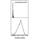 Mass Cytometry - Anti-CD105 Antibody [MEM-226] (A85499) - Antibodies.com