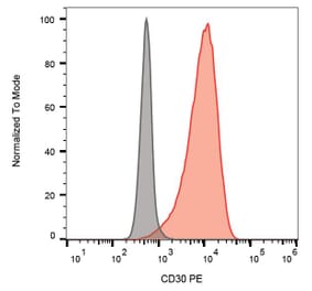 Flow Cytometry - Anti-CD30 Antibody [Ber-H8] (PE) (A85503)