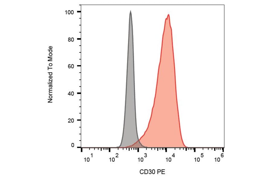 Flow Cytometry - Anti-CD30 Antibody [Ber-H8] (PE) (A85500) - Antibodies.com