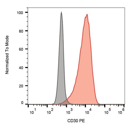 Flow Cytometry - Anti-CD30 Antibody [Ber-H8] (PE) (A85500) - Antibodies.com