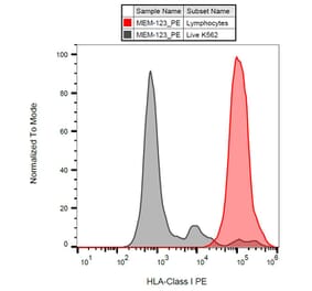 Flow Cytometry - Anti-HLA Class I Antibody [MEM-123] (PE) (A85504) - Antibodies.com