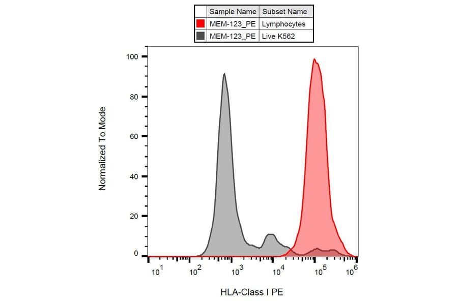 Flow Cytometry - Anti-HLA Class I Antibody [MEM-123] (PE) (A85504) - Antibodies.com