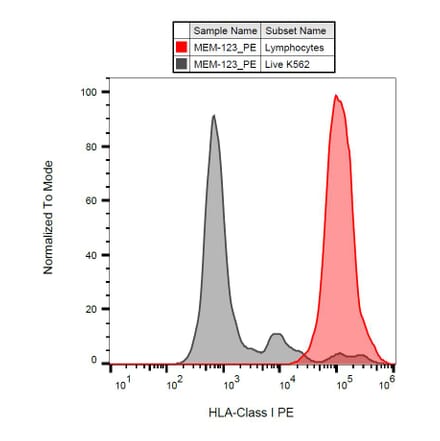 Flow Cytometry - Anti-HLA Class I Antibody [MEM-123] (PE) (A85504) - Antibodies.com