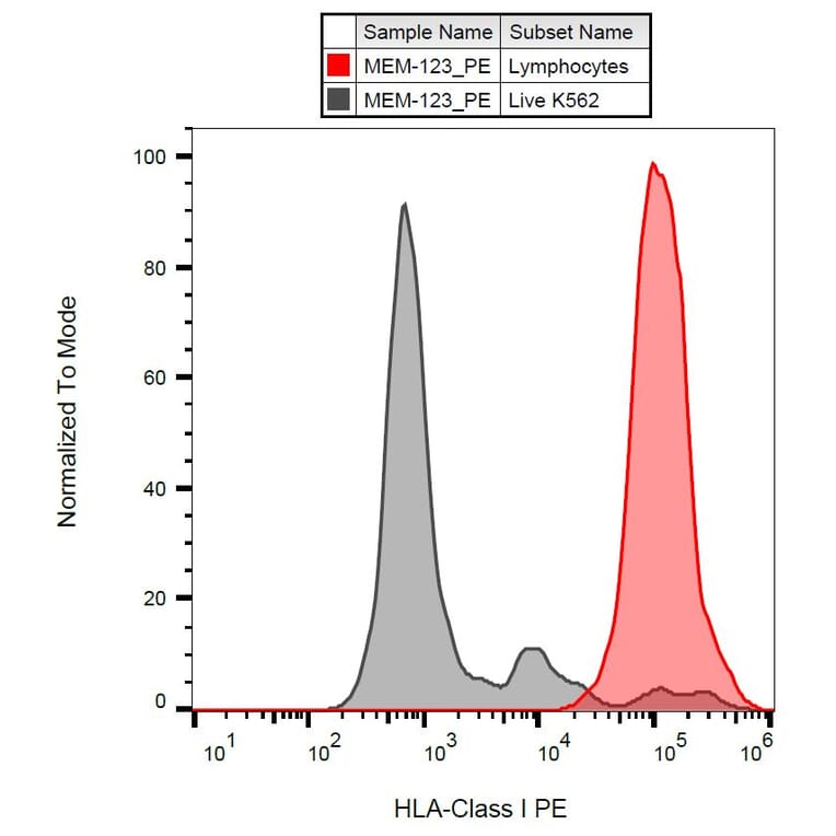 Flow Cytometry - Anti-HLA Class I Antibody [MEM-123] (PE) (A85504) - Antibodies.com