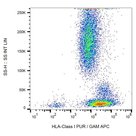 Flow Cytometry - Anti-HLA Class I Antibody [MEM-123] (A85506) - Antibodies.com