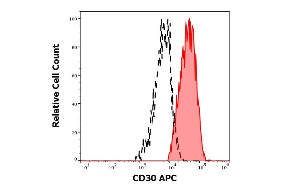 Flow Cytometry - Anti-CD30 Antibody [MEM-268] (APC) (A85509)