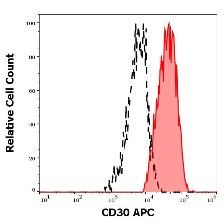 Flow Cytometry - Anti-CD30 Antibody [MEM-268] (APC) (A85509)