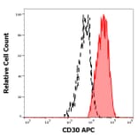 Flow Cytometry - Anti-CD30 Antibody [MEM-268] (APC) (A85509)