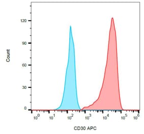Flow Cytometry - Anti-CD30 Antibody [MEM-268] (APC) (A85507) - Antibodies.com
