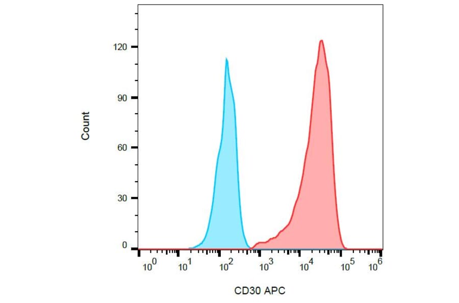 Flow Cytometry - Anti-CD30 Antibody [MEM-268] (APC) (A85507) - Antibodies.com