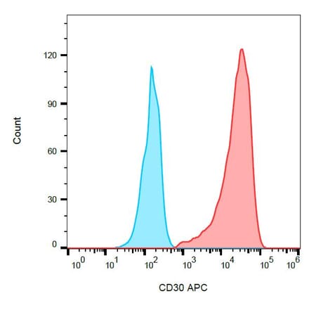 Flow Cytometry - Anti-CD30 Antibody [MEM-268] (APC) (A85507) - Antibodies.com