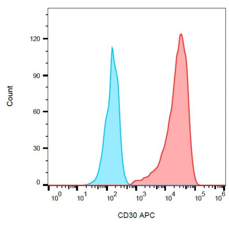 Flow Cytometry - Anti-CD30 Antibody [MEM-268] (APC) (A85507) - Antibodies.com