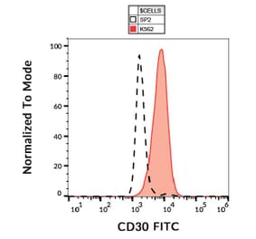 Flow Cytometry - Anti-CD30 Antibody [MEM-268] (FITC) (A85510)