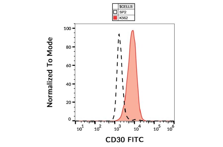 Flow Cytometry - Anti-CD30 Antibody [MEM-268] (FITC) (A85510)