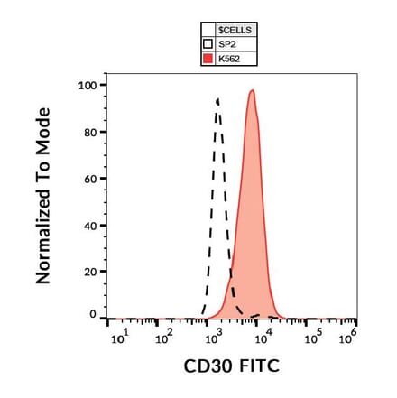 Flow Cytometry - Anti-CD30 Antibody [MEM-268] (FITC) (A85510)