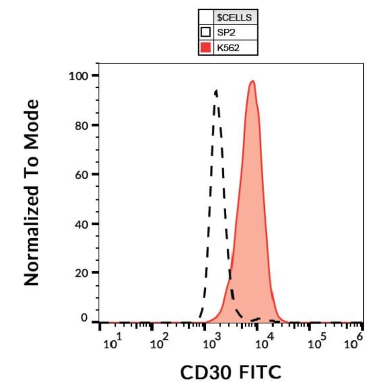 Flow Cytometry - Anti-CD30 Antibody [MEM-268] (FITC) (A85510)