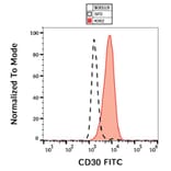 Flow Cytometry - Anti-CD30 Antibody [MEM-268] (FITC) (A85510)