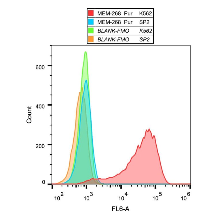 Flow Cytometry - Anti-CD30 Antibody [MEM-268] (A85512)