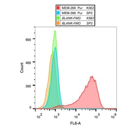 Flow Cytometry - Anti-CD30 Antibody [MEM-268] (A85511) - Antibodies.com