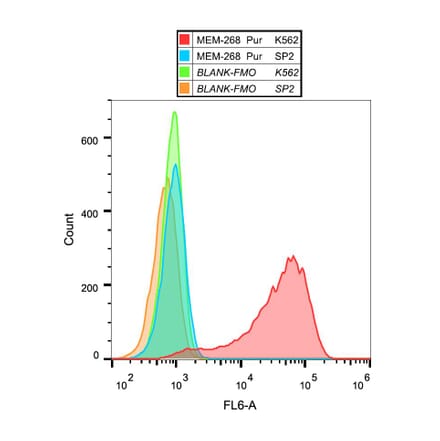 Flow Cytometry - Anti-CD30 Antibody [MEM-268] (A85511) - Antibodies.com