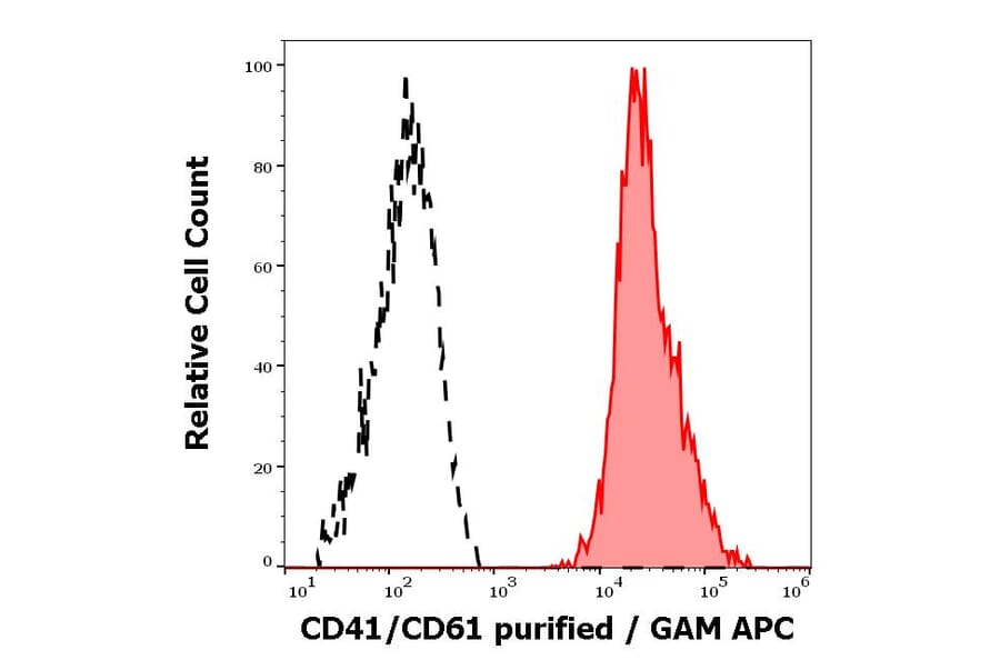 Flow Cytometry - Anti-CD41 Antibody [IVA30] (A85513)