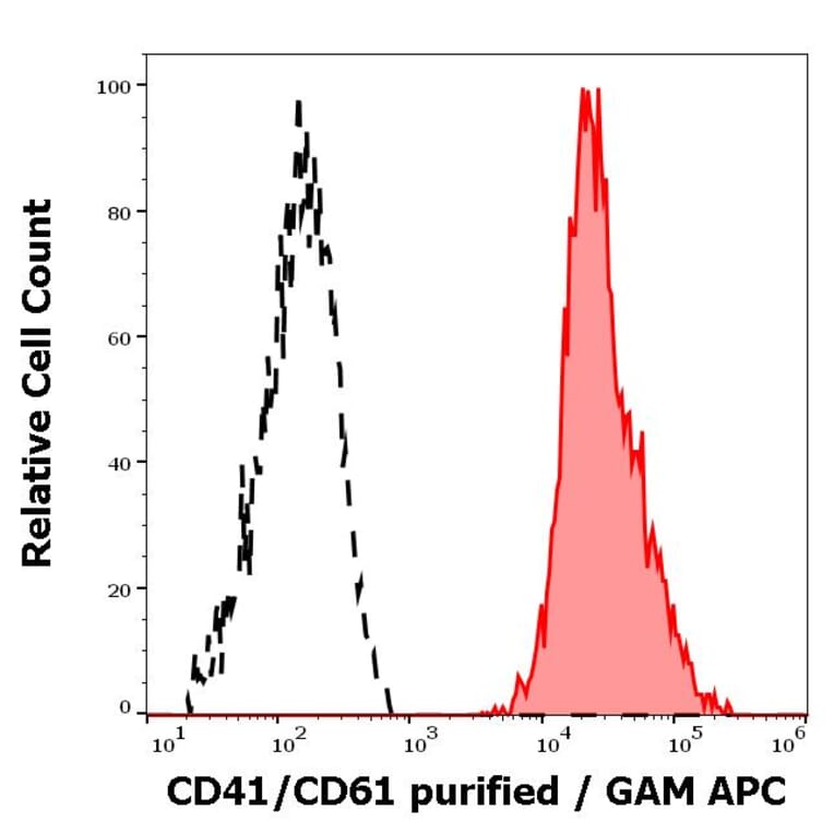 Flow Cytometry - Anti-CD41 Antibody [IVA30] (A85513)