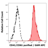 Flow Cytometry - Anti-CD41 Antibody [IVA30] (A85513)