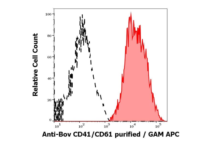 Flow Cytometry - Anti-CD41 Antibody [IVA30] (A85513)