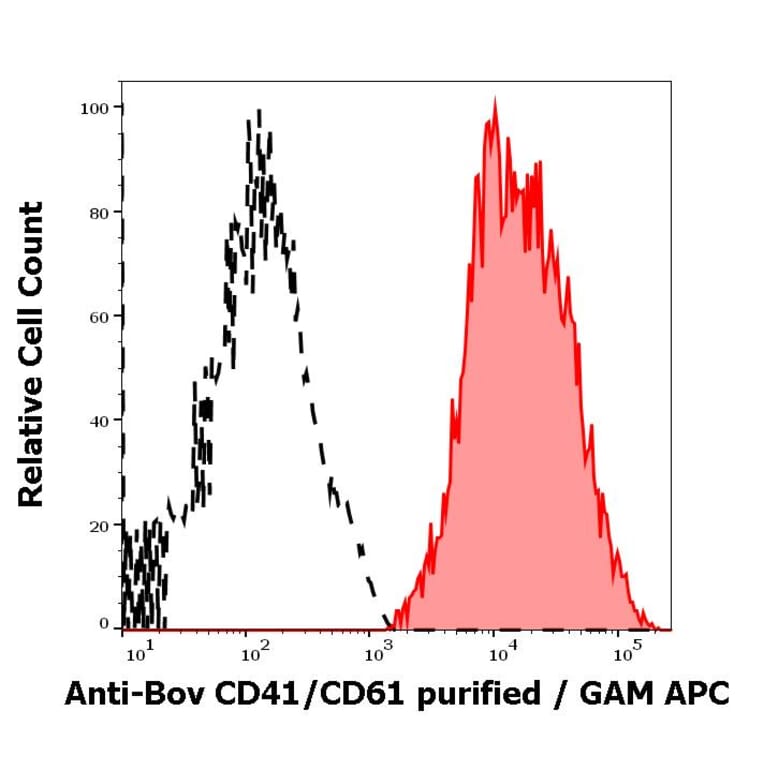 Flow Cytometry - Anti-CD41 Antibody [IVA30] (A85513)