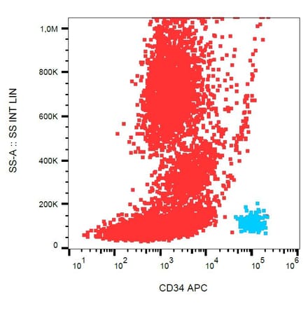 Flow Cytometry - Anti-CD34 Antibody [4H11[APG]] (APC) (A85512) - Antibodies.com
