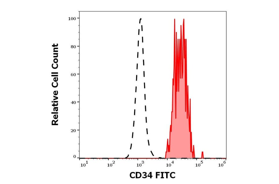 Flow Cytometry - Anti-CD34 Antibody [4H11[APG]] (FITC) (A85516)