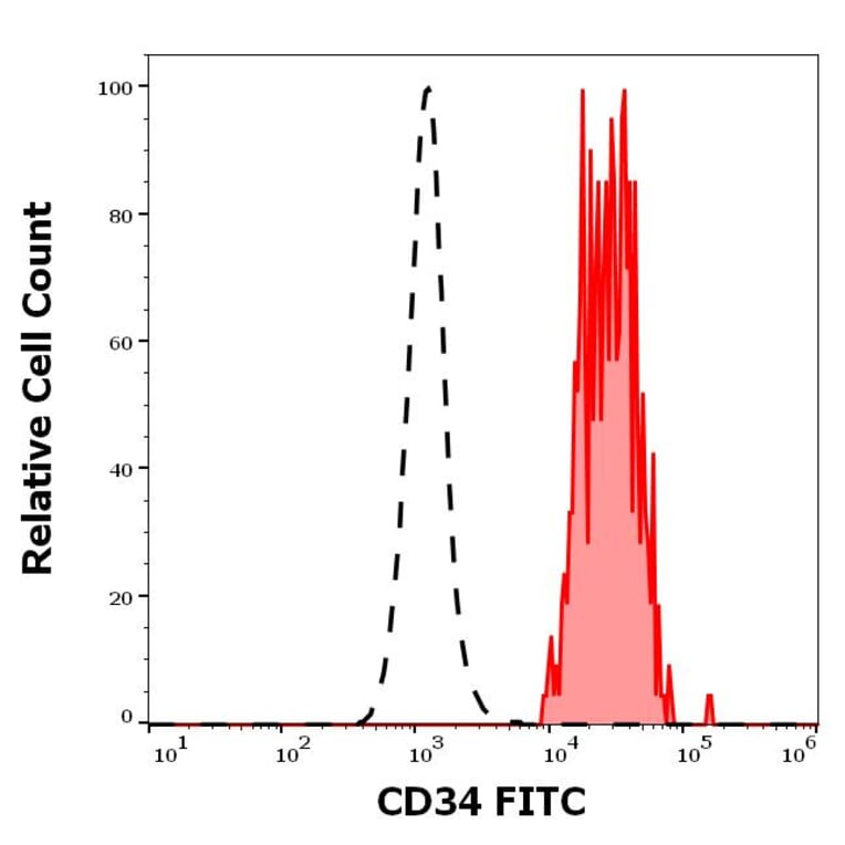 Flow Cytometry - Anti-CD34 Antibody [4H11[APG]] (FITC) (A85516)