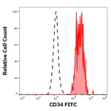 Flow Cytometry - Anti-CD34 Antibody [4H11[APG]] (FITC) (A85516)