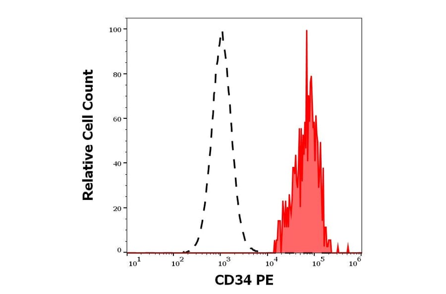 Flow Cytometry - Anti-CD34 Antibody [4H11[APG]] (PE) (A85517)