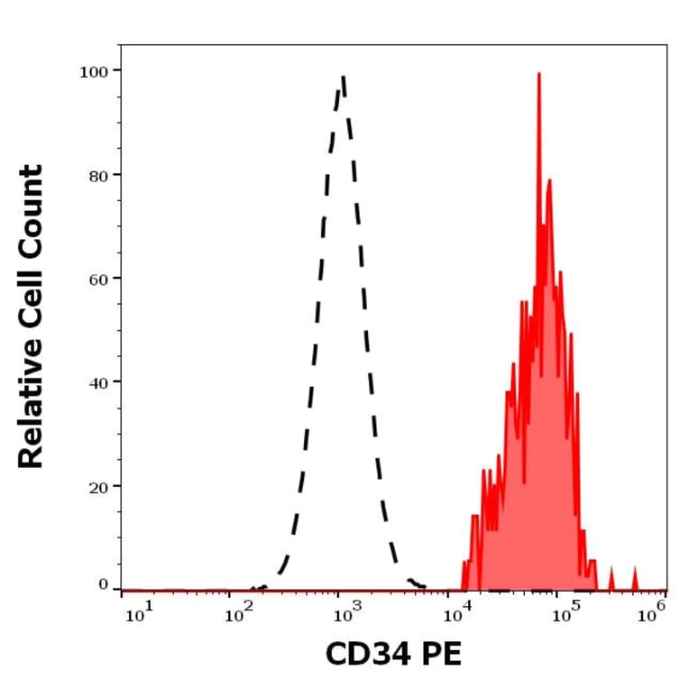 Flow Cytometry - Anti-CD34 Antibody [4H11[APG]] (PE) (A85517)