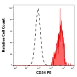 Flow Cytometry - Anti-CD34 Antibody [4H11[APG]] (PE) (A85517)