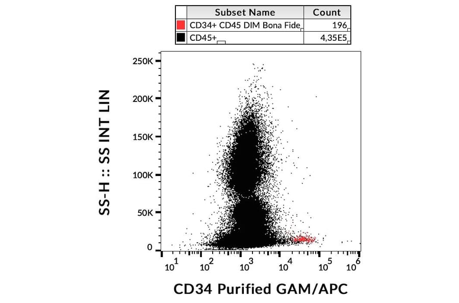 Flow Cytometry - Anti-CD34 Antibody [4H11[APG]] (A85518)