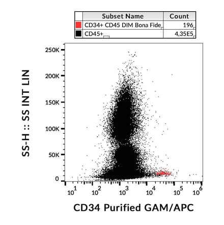 Flow Cytometry - Anti-CD34 Antibody [4H11[APG]] (A85518)