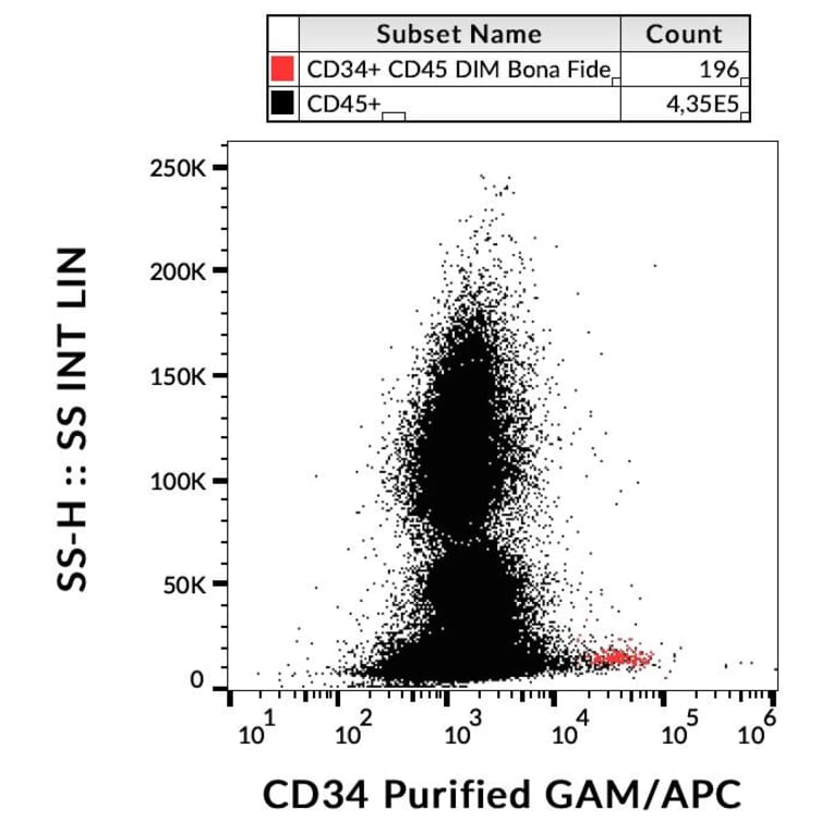 Flow Cytometry - Anti-CD34 Antibody [4H11[APG]] (A85518)
