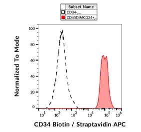 Flow Cytometry - Anti-CD34 Antibody [4H11[APG]] (Biotin) (A85520)