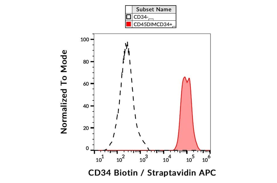 Flow Cytometry - Anti-CD34 Antibody [4H11[APG]] (Biotin) (A85520)