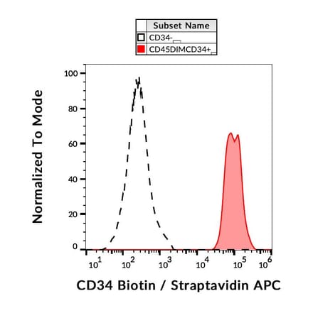 Flow Cytometry - Anti-CD34 Antibody [4H11[APG]] (Biotin) (A85520)