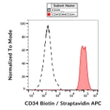 Flow Cytometry - Anti-CD34 Antibody [4H11[APG]] (Biotin) (A85520)