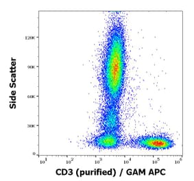 Flow Cytometry - Anti-CD3 Antibody [OKT3] (A85521)
