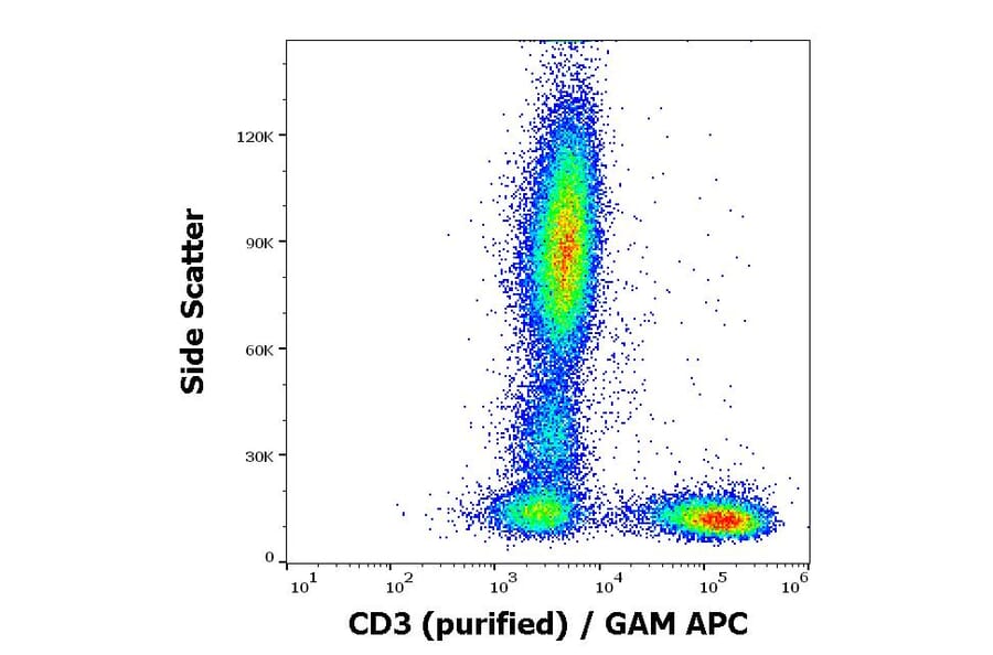 Flow Cytometry - Anti-CD3 Antibody [OKT3] (A85521)