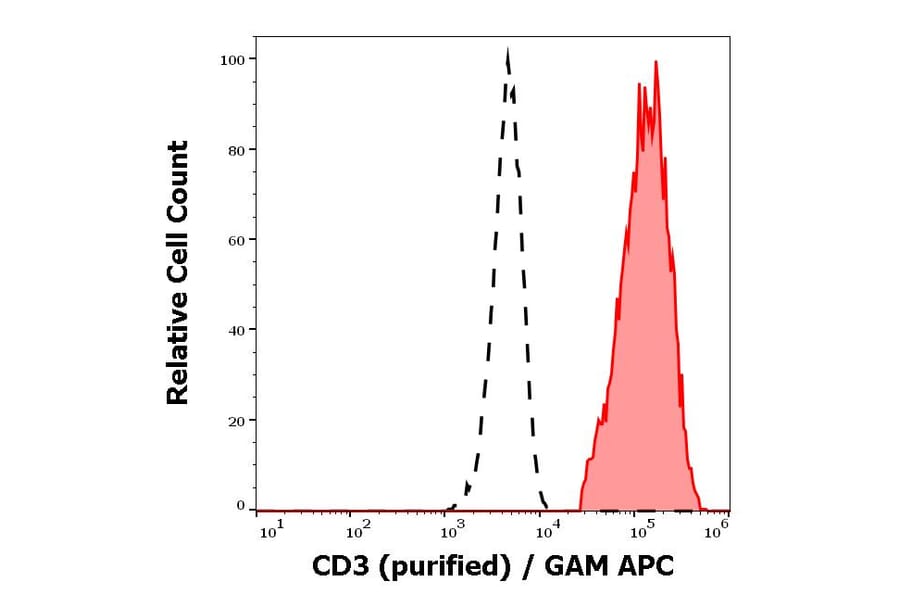 Flow Cytometry - Anti-CD3 Antibody [OKT3] (A85521)