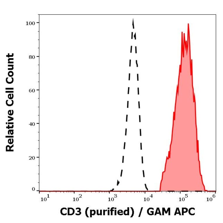 Flow Cytometry - Anti-CD3 Antibody [OKT3] (A85521)