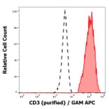 Flow Cytometry - Anti-CD3 Antibody [OKT3] (A85521)