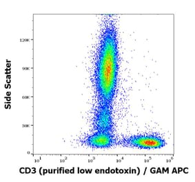 Flow Cytometry - Anti-CD3 Antibody [OKT3] - Low endotoxin, Azide free (A85522)