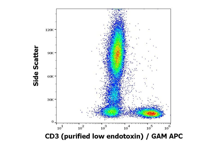 Flow Cytometry - Anti-CD3 Antibody [OKT3] - Low endotoxin, Azide free (A85522)